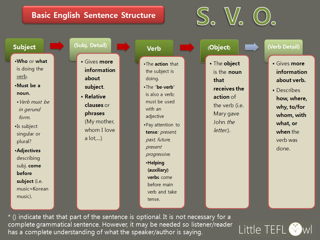 Basic English Sentence Structure Lesson Tip.
